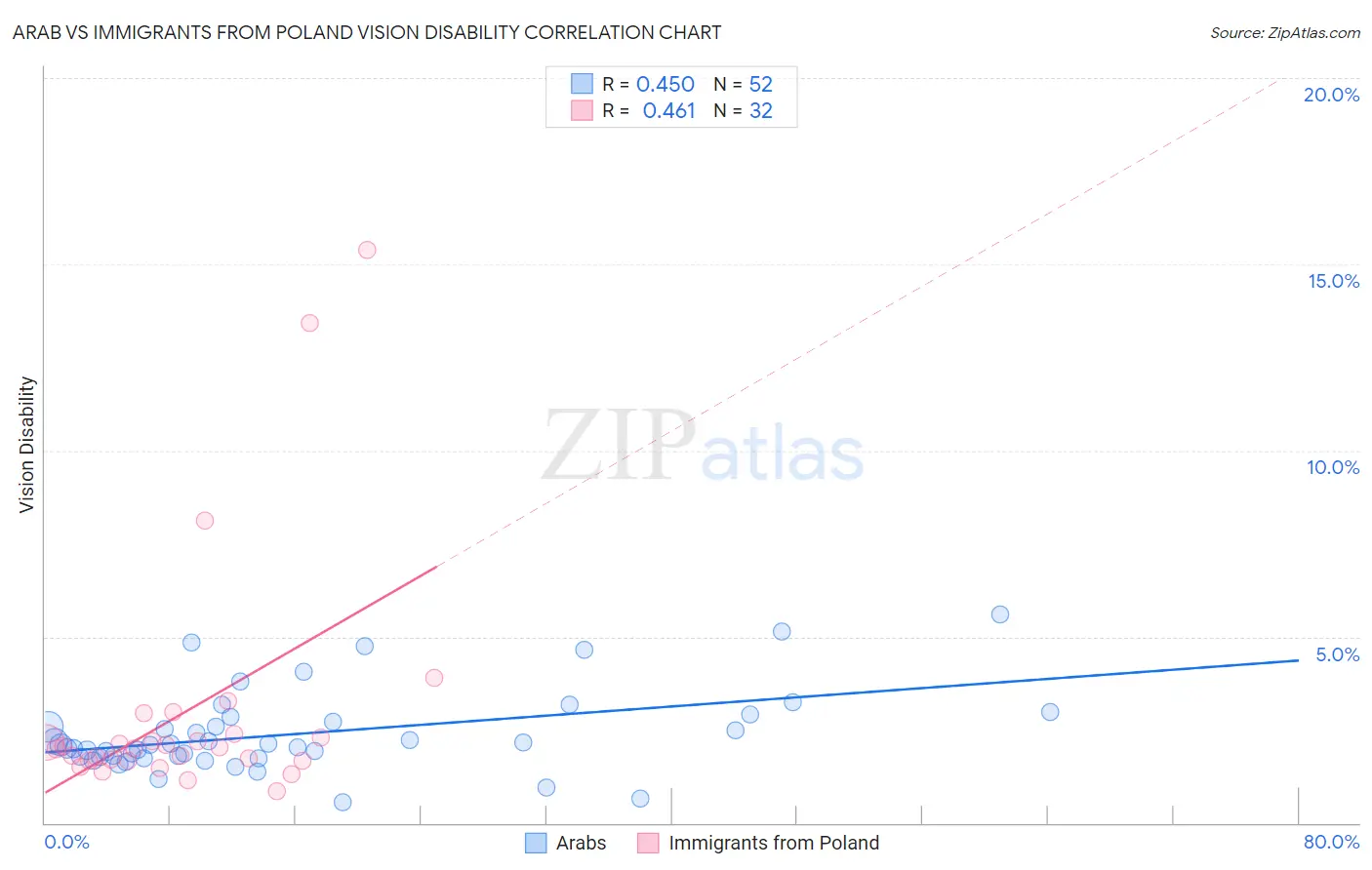 Arab vs Immigrants from Poland Vision Disability