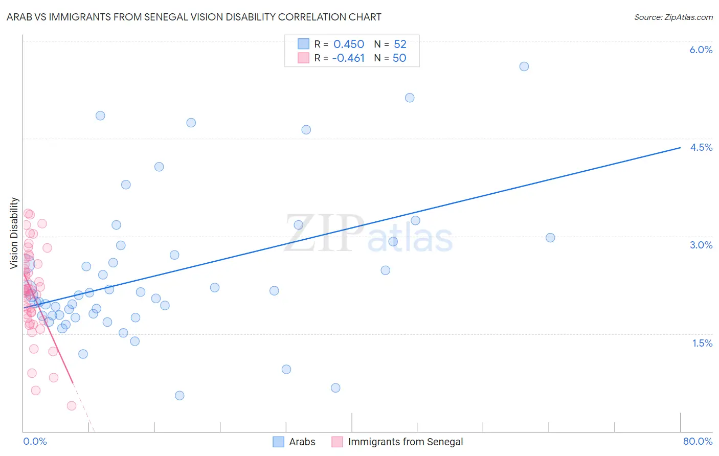 Arab vs Immigrants from Senegal Vision Disability
