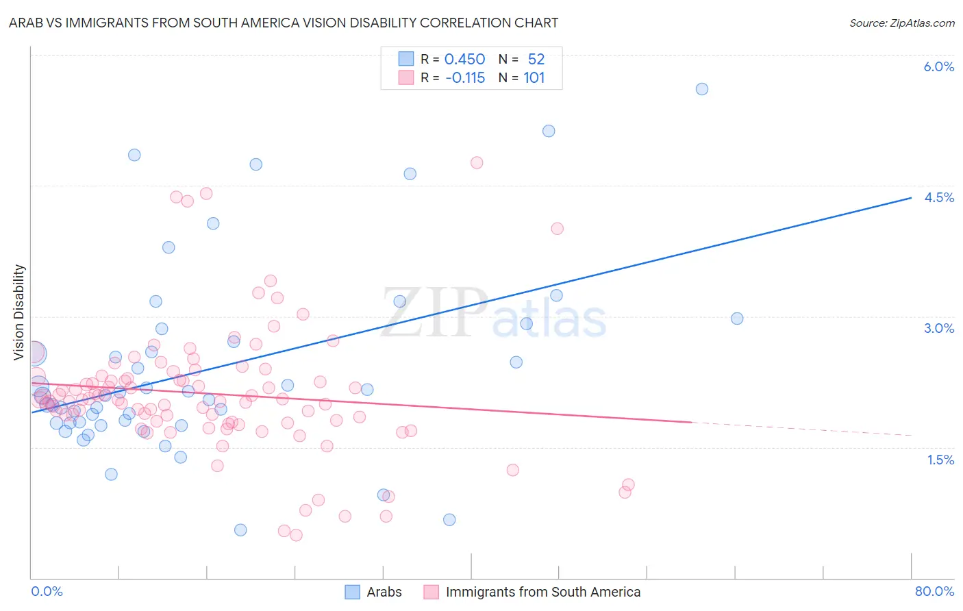 Arab vs Immigrants from South America Vision Disability