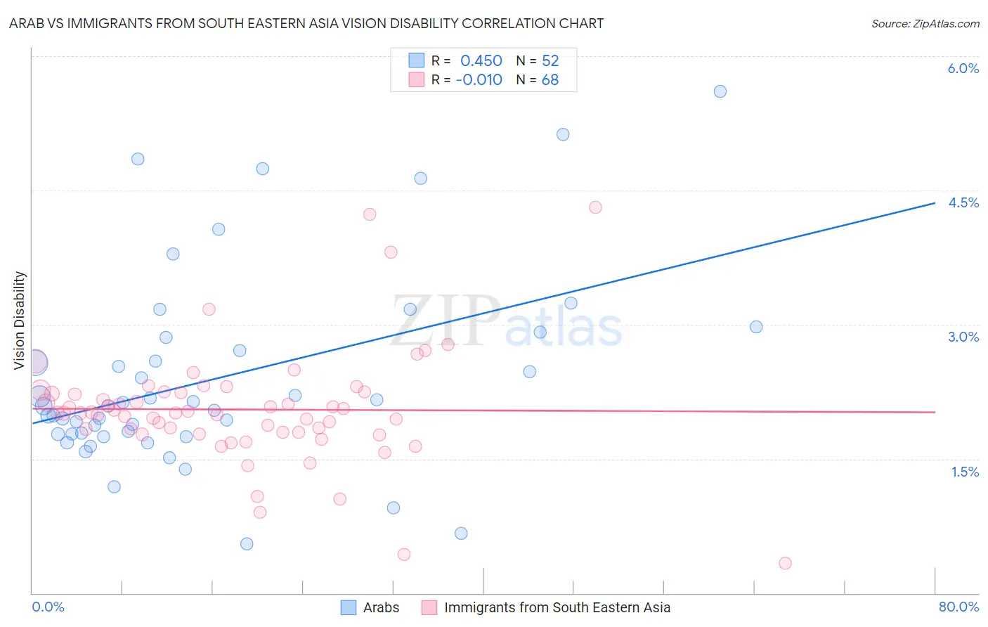 Arab vs Immigrants from South Eastern Asia Vision Disability