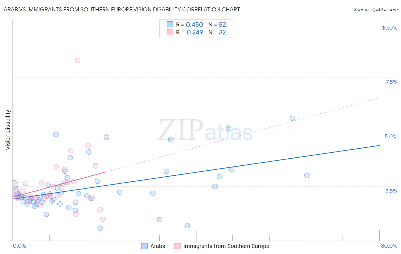 Arab vs Immigrants from Southern Europe Vision Disability
