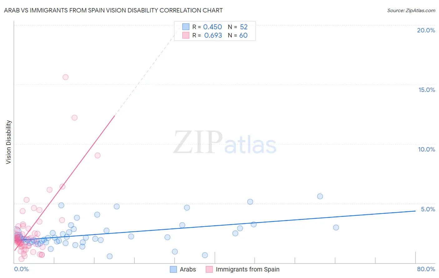 Arab vs Immigrants from Spain Vision Disability