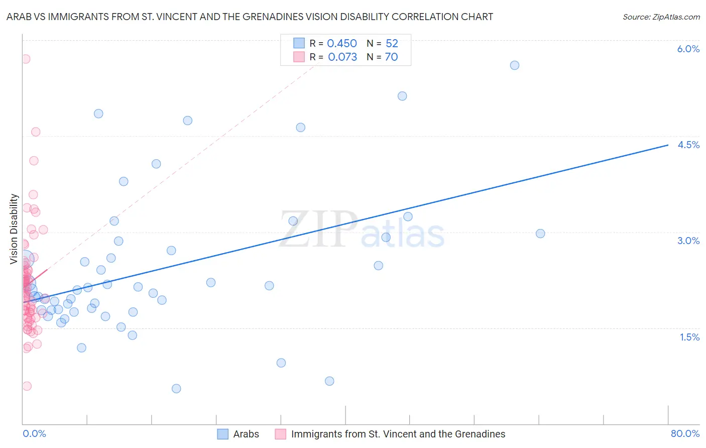Arab vs Immigrants from St. Vincent and the Grenadines Vision Disability