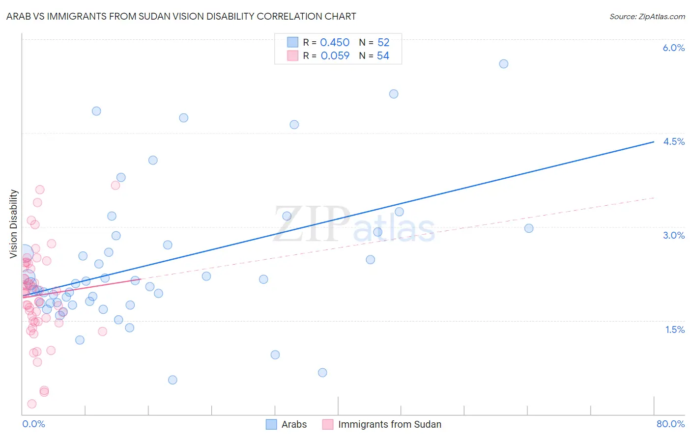 Arab vs Immigrants from Sudan Vision Disability