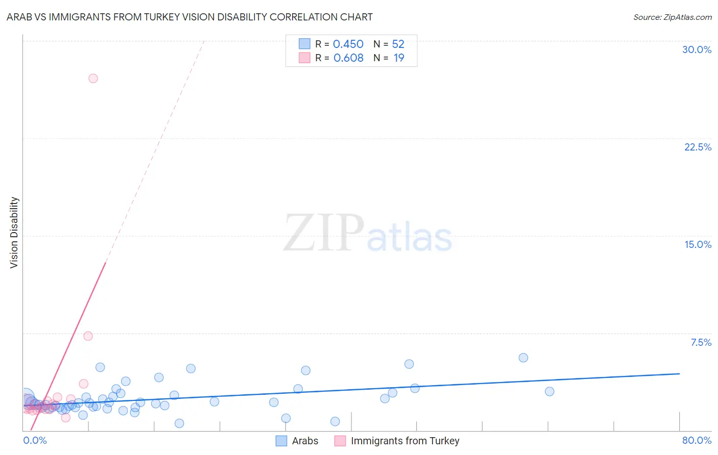 Arab vs Immigrants from Turkey Vision Disability