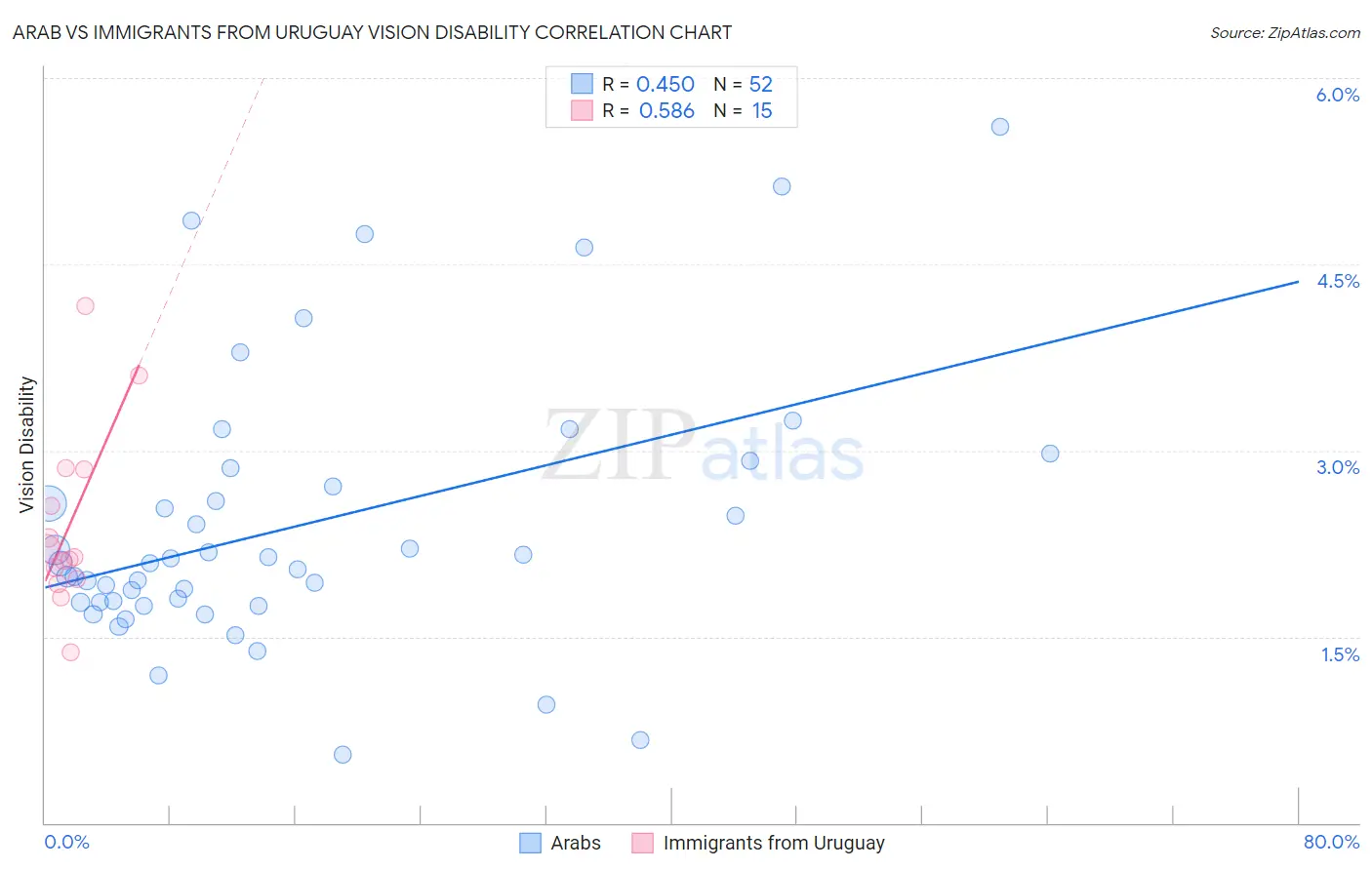 Arab vs Immigrants from Uruguay Vision Disability