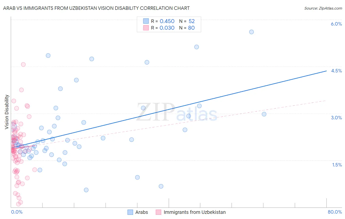 Arab vs Immigrants from Uzbekistan Vision Disability