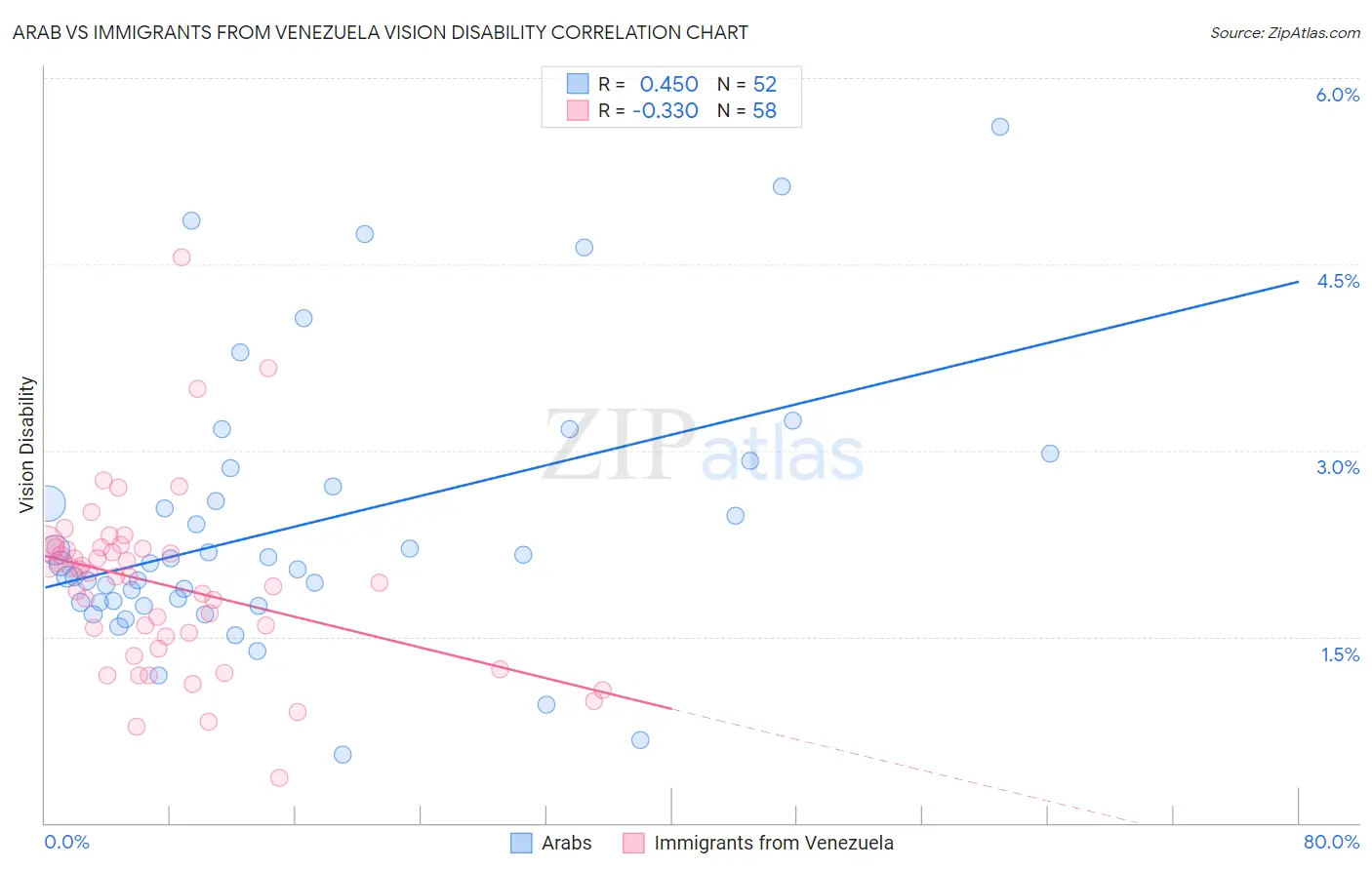 Arab vs Immigrants from Venezuela Vision Disability