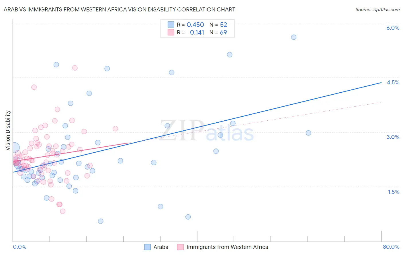 Arab vs Immigrants from Western Africa Vision Disability