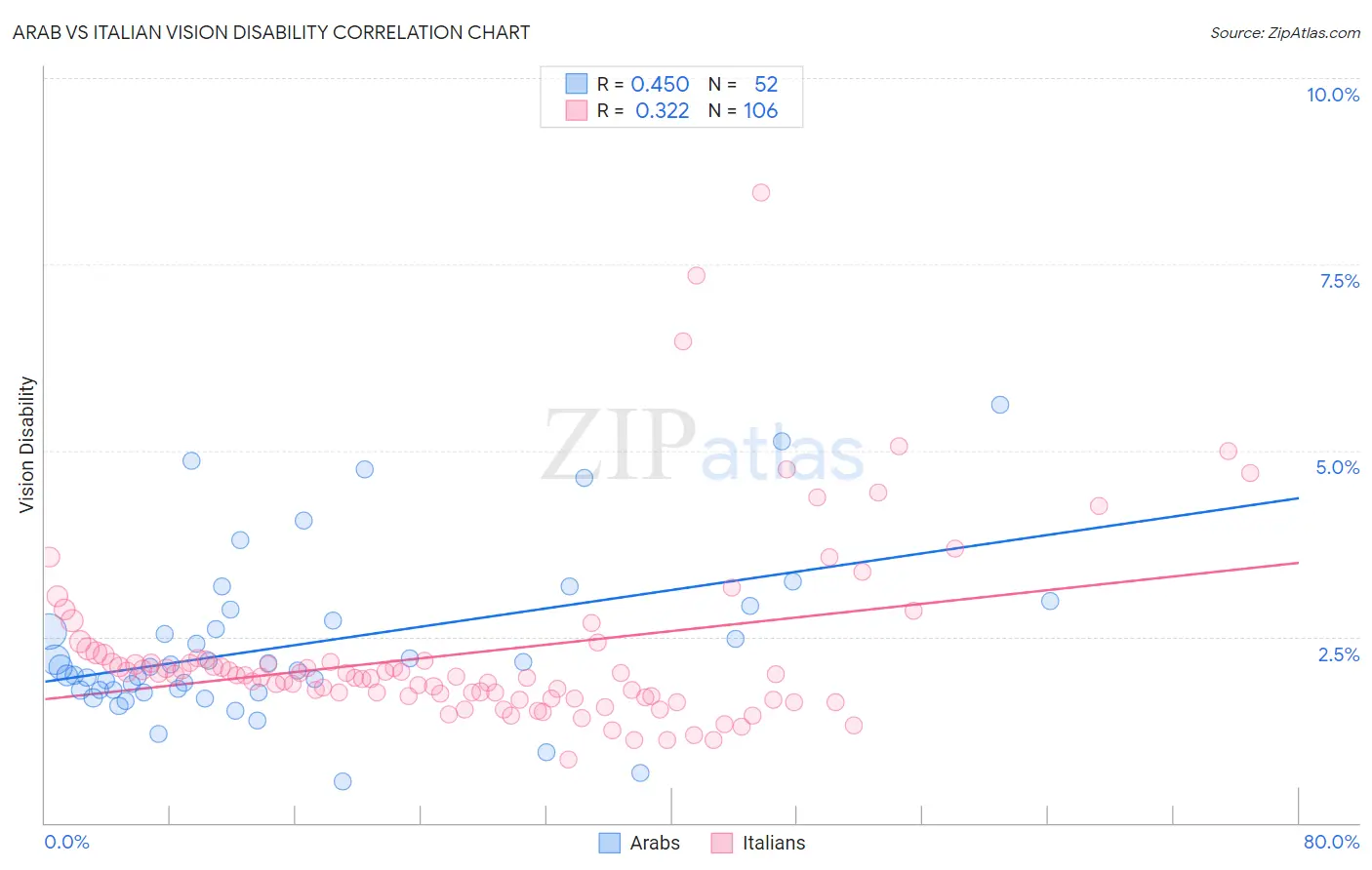 Arab vs Italian Vision Disability