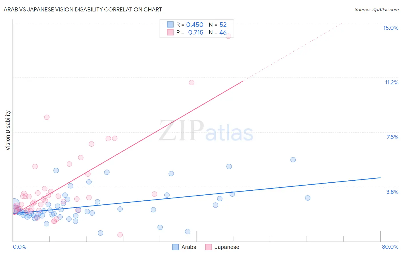 Arab vs Japanese Vision Disability