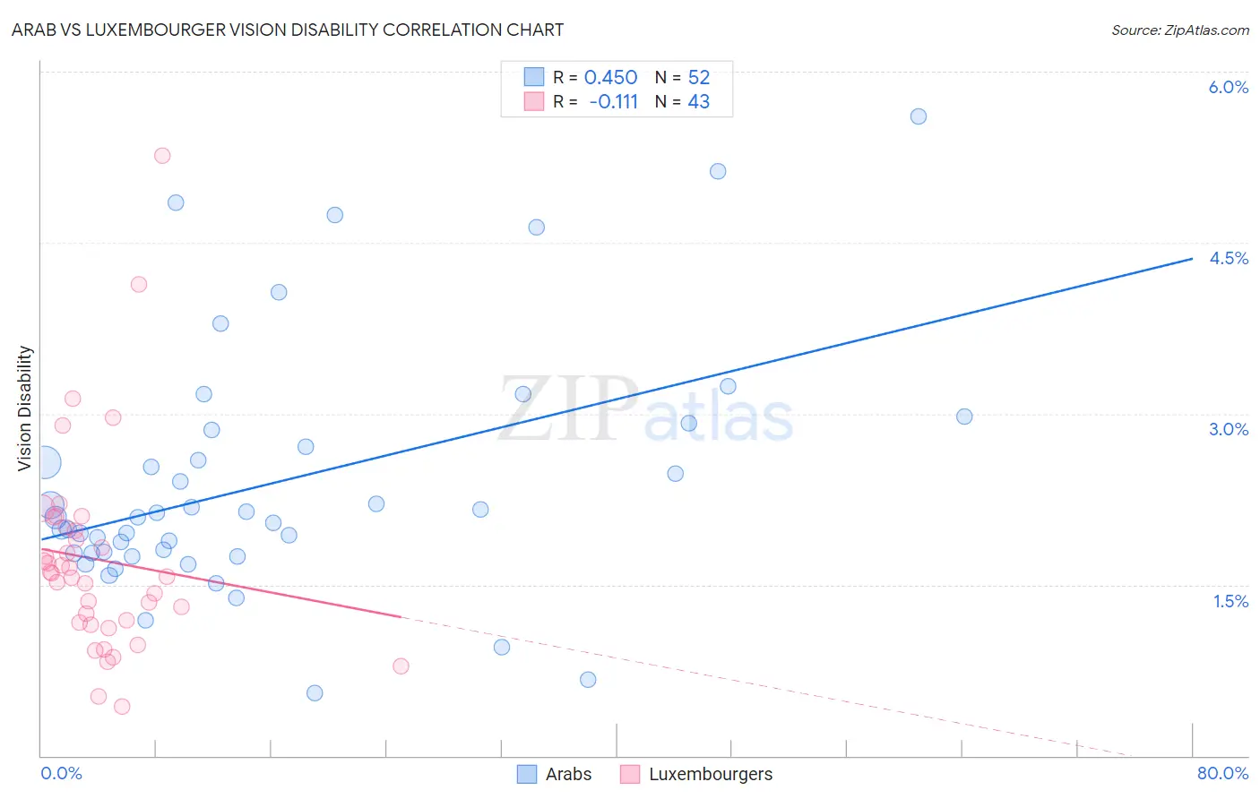 Arab vs Luxembourger Vision Disability