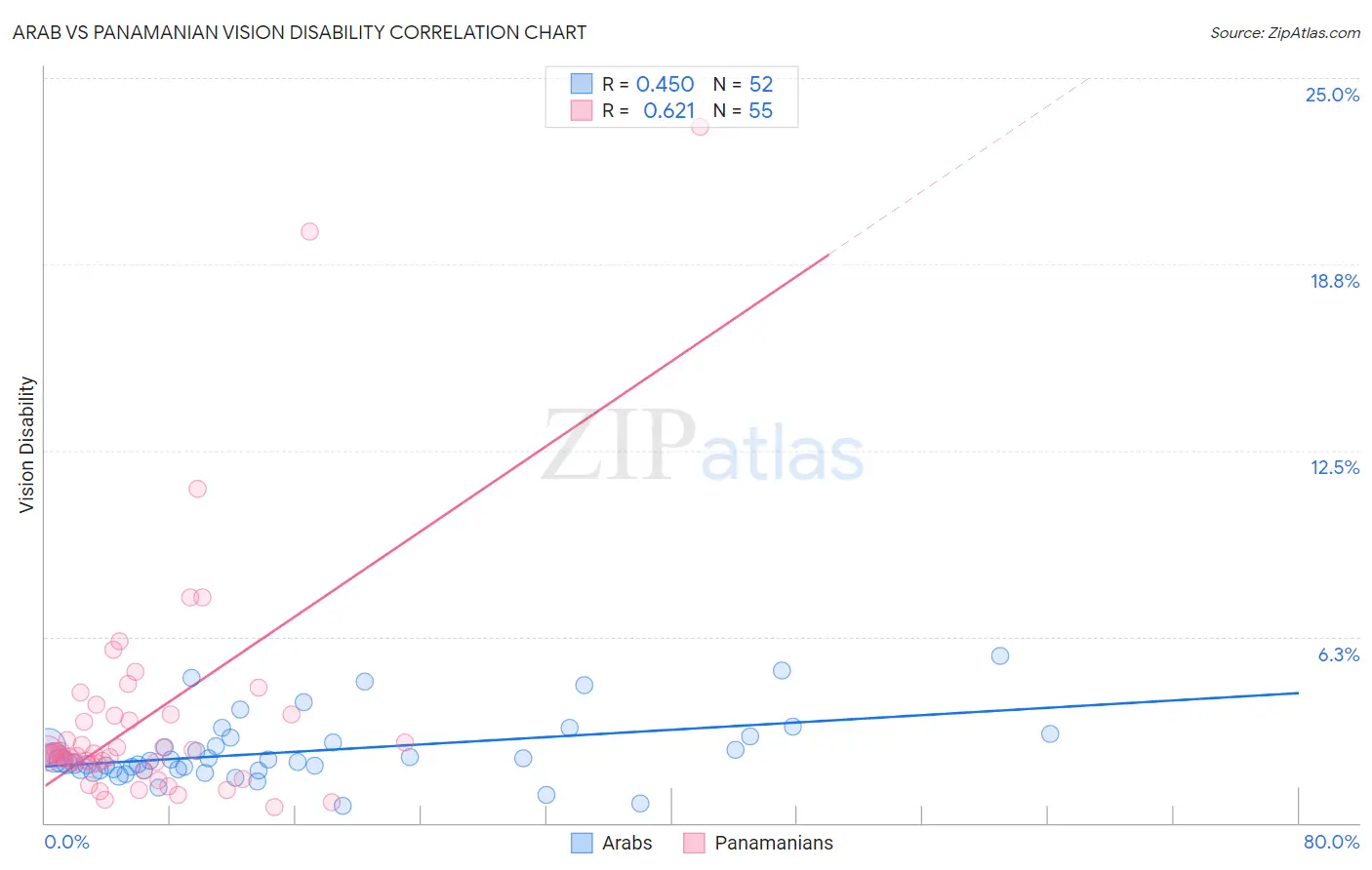 Arab vs Panamanian Vision Disability