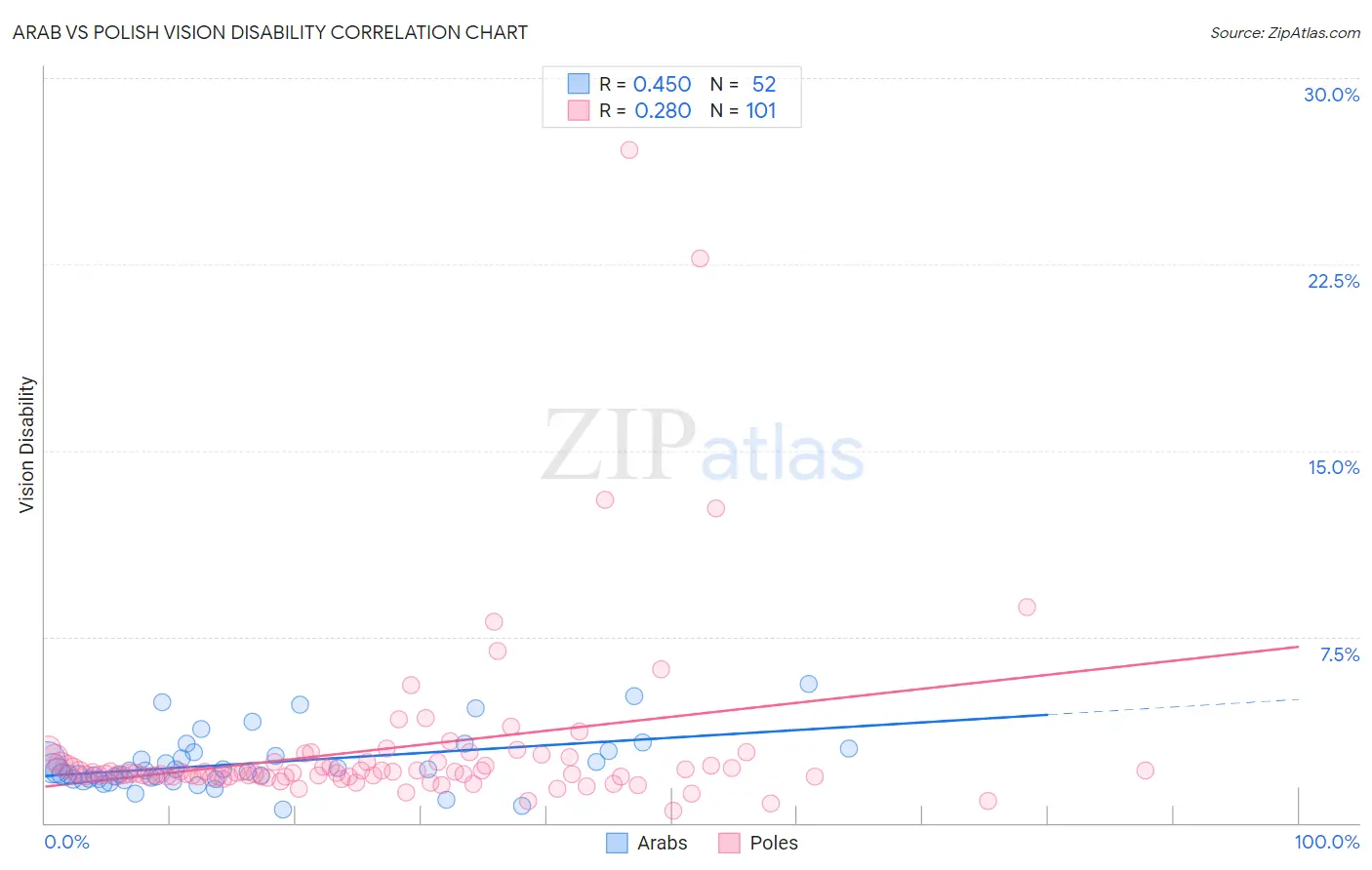 Arab vs Polish Vision Disability