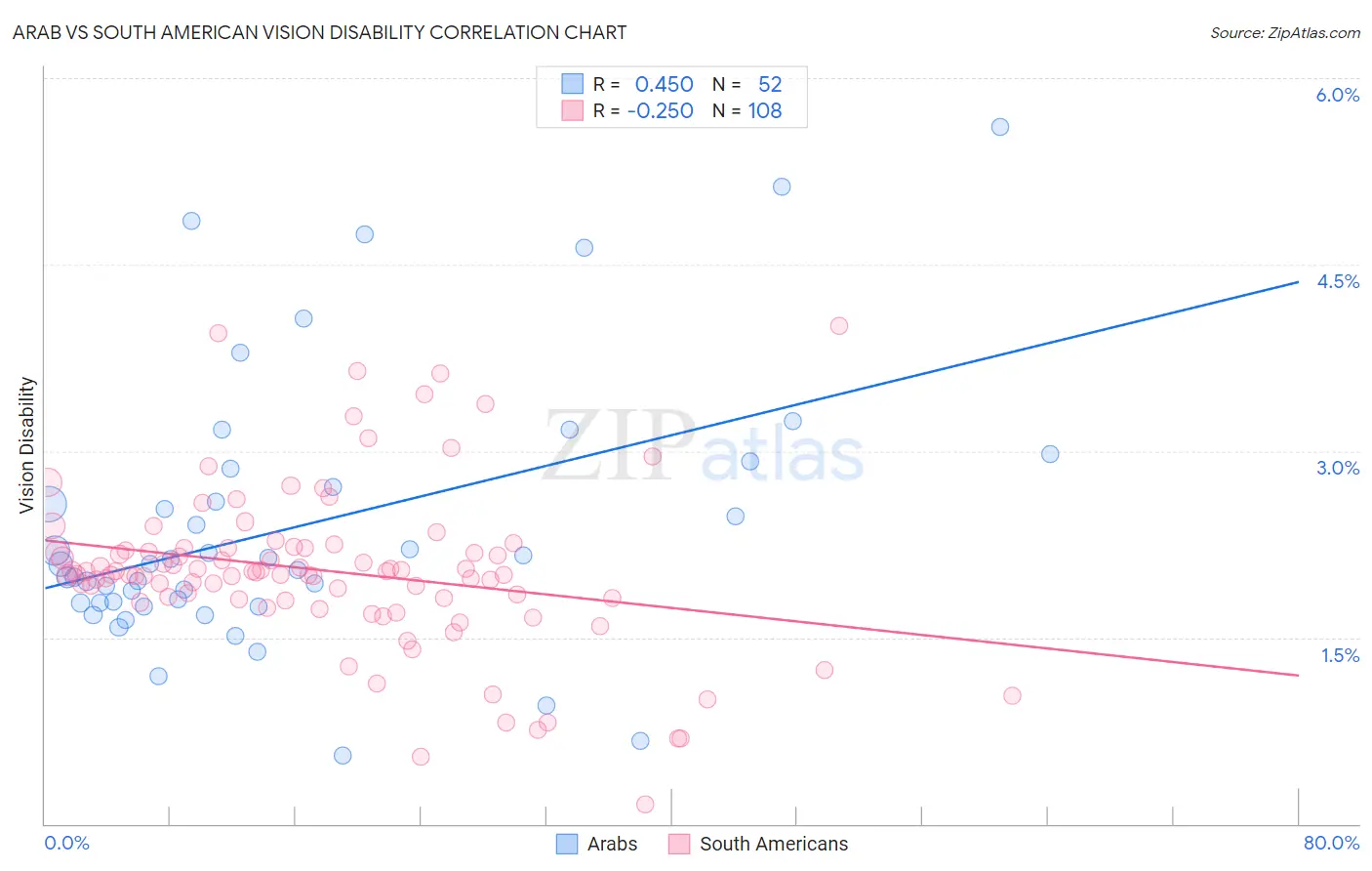 Arab vs South American Vision Disability