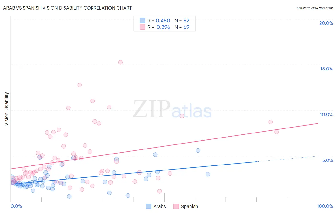 Arab vs Spanish Vision Disability