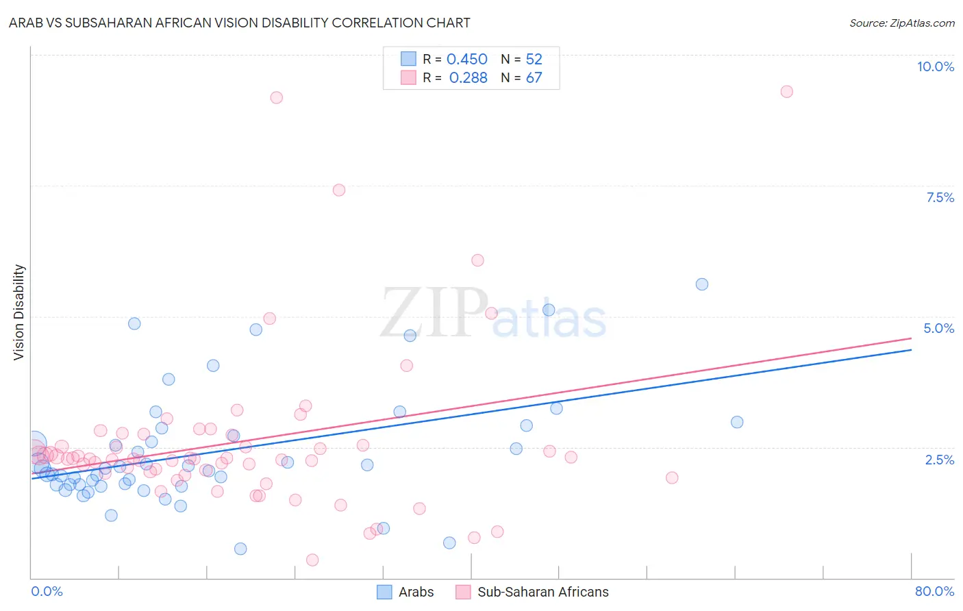 Arab vs Subsaharan African Vision Disability