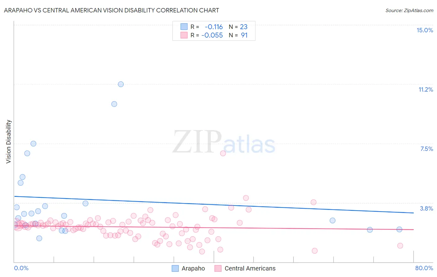Arapaho vs Central American Vision Disability
