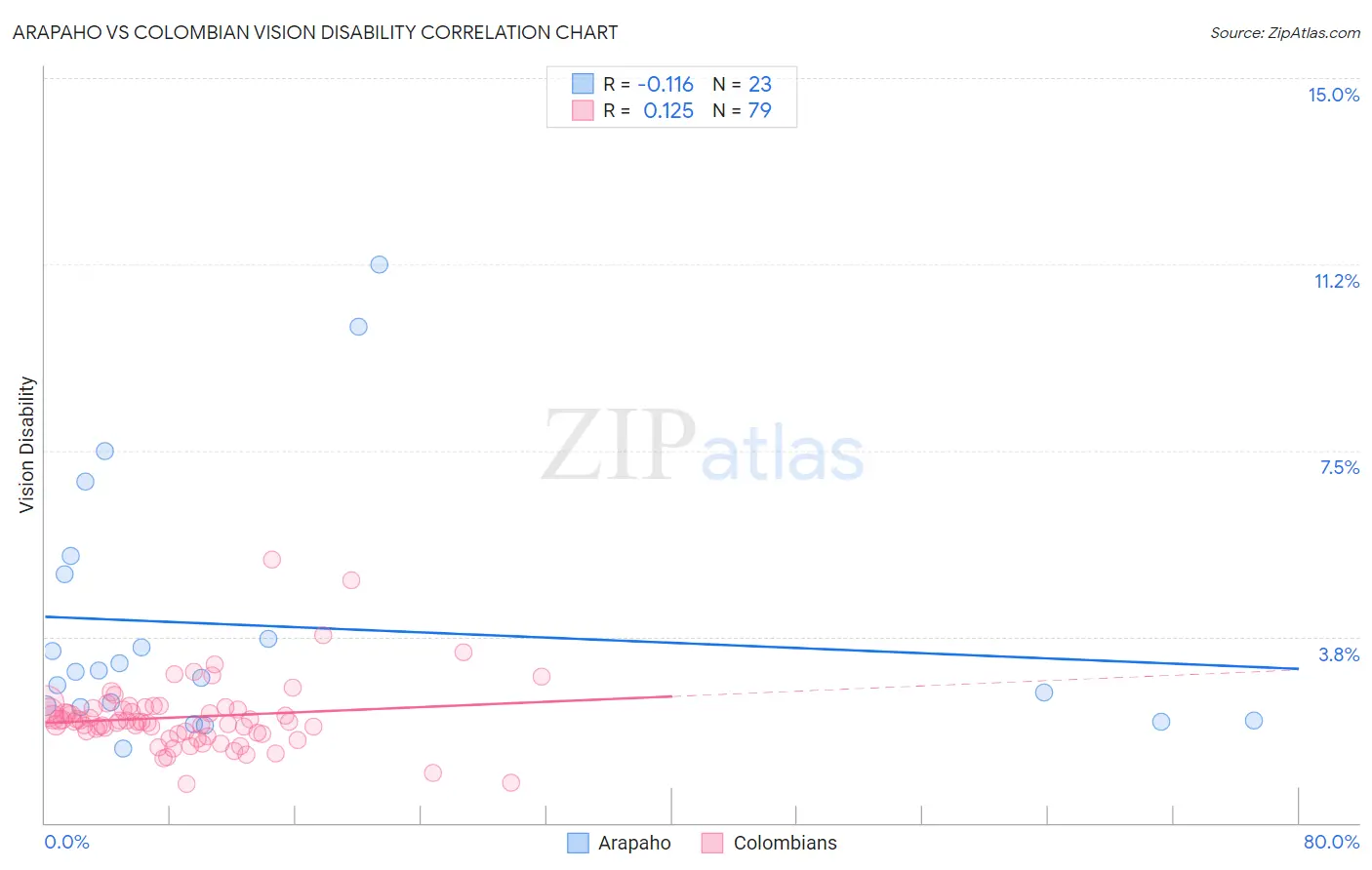 Arapaho vs Colombian Vision Disability