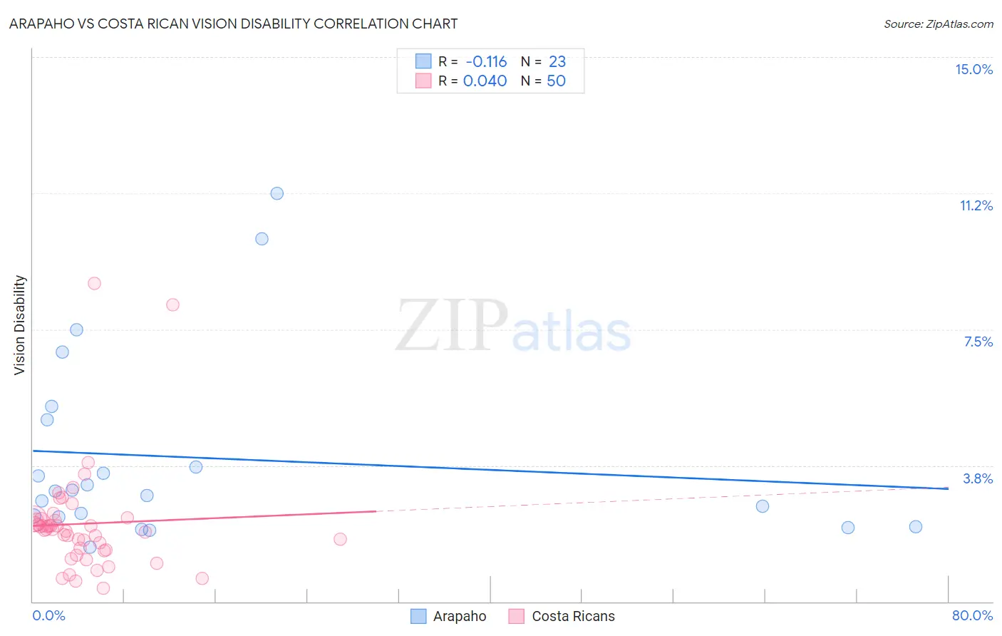 Arapaho vs Costa Rican Vision Disability