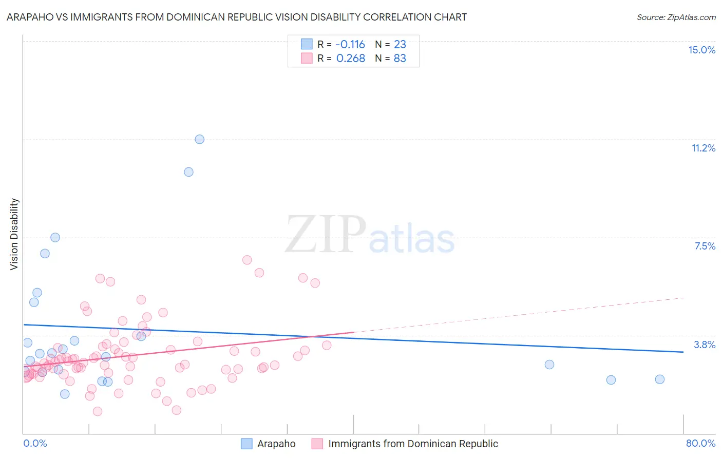 Arapaho vs Immigrants from Dominican Republic Vision Disability