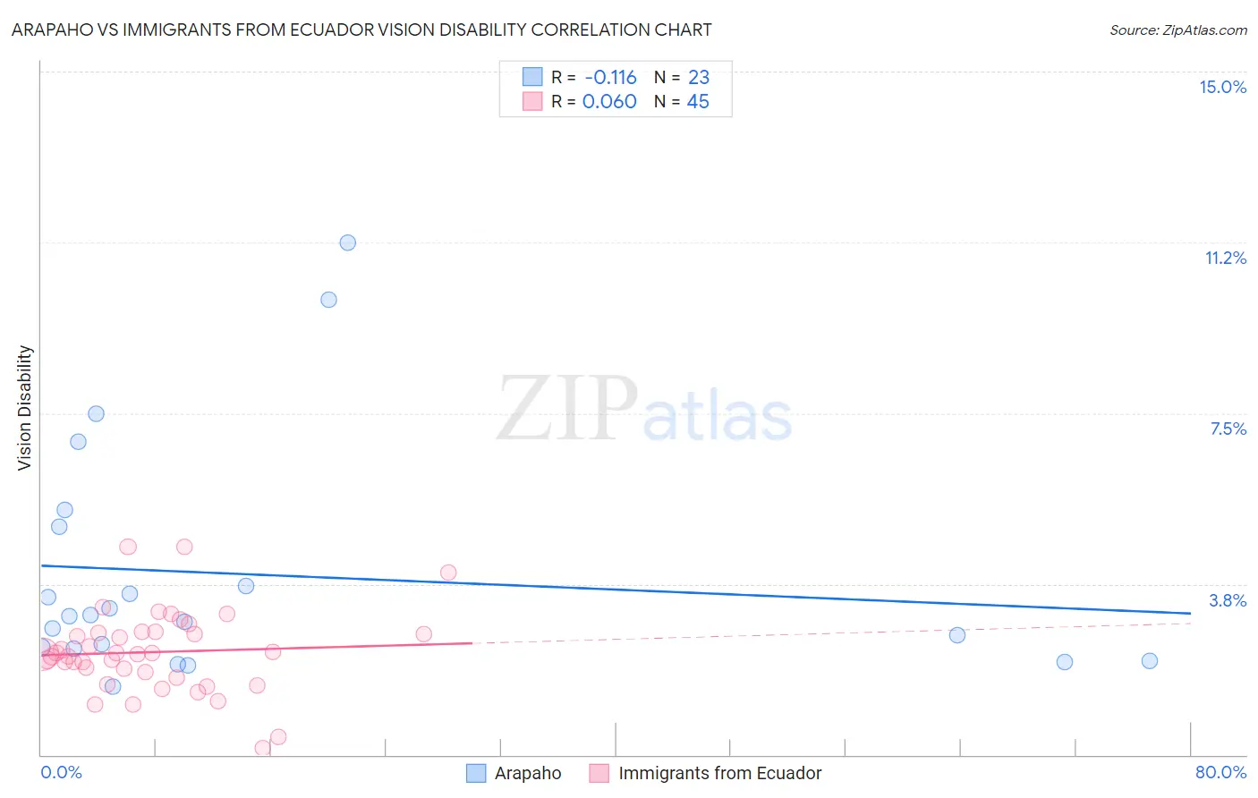 Arapaho vs Immigrants from Ecuador Vision Disability