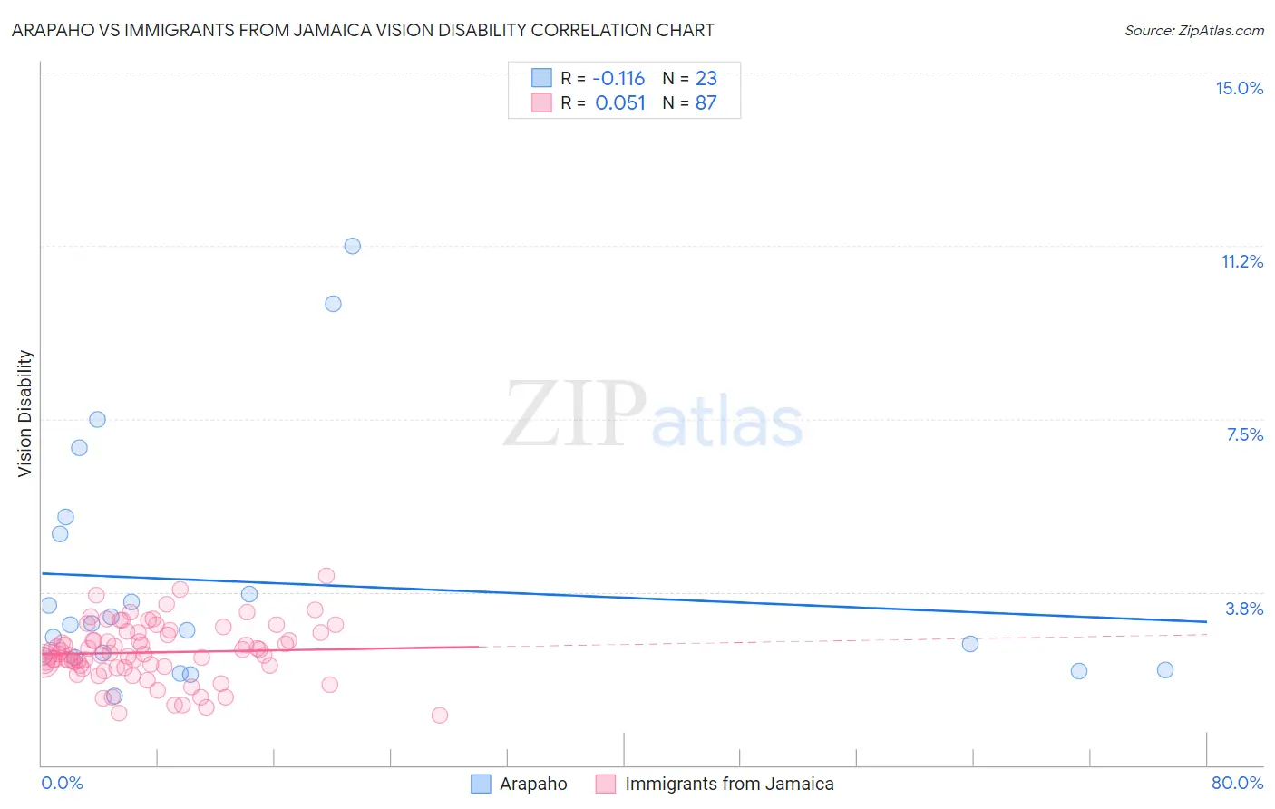 Arapaho vs Immigrants from Jamaica Vision Disability