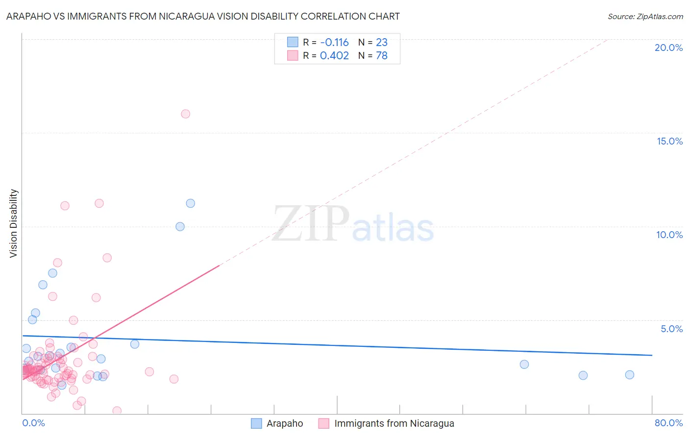 Arapaho vs Immigrants from Nicaragua Vision Disability