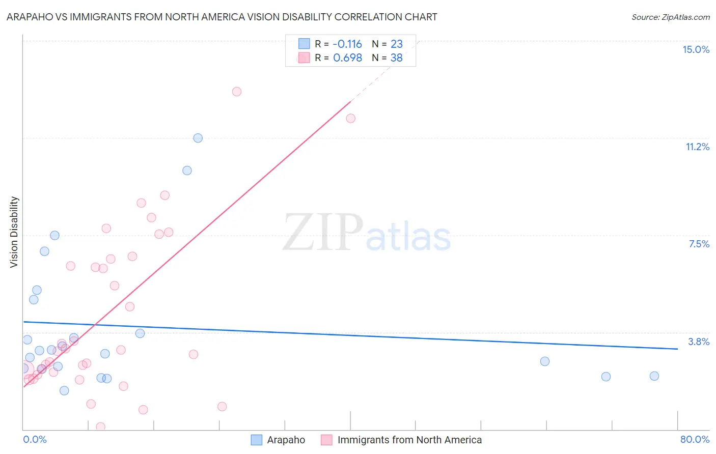 Arapaho vs Immigrants from North America Vision Disability