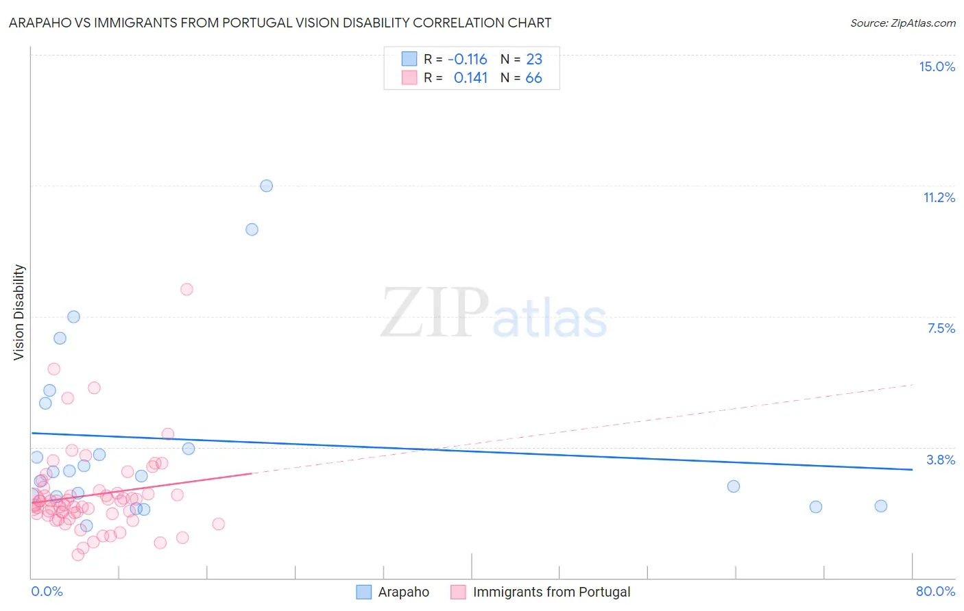 Arapaho vs Immigrants from Portugal Vision Disability