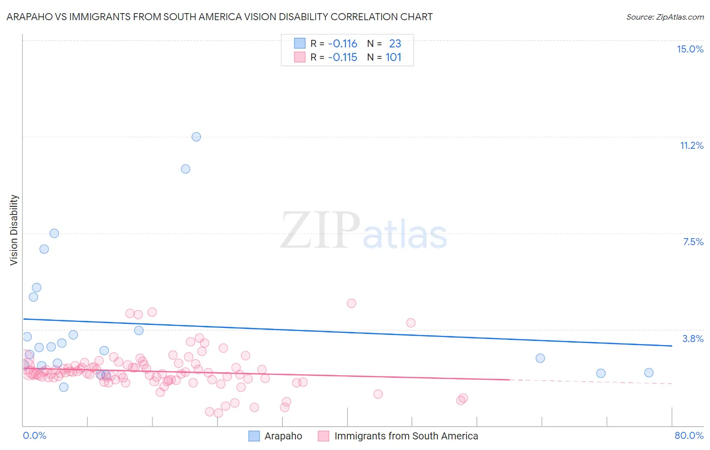 Arapaho vs Immigrants from South America Vision Disability
