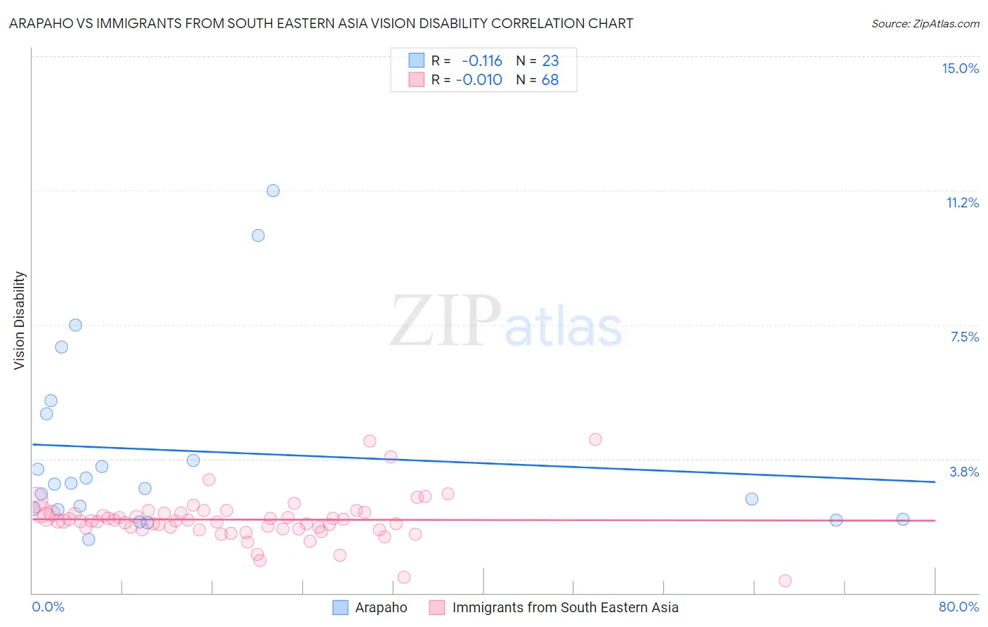 Arapaho vs Immigrants from South Eastern Asia Vision Disability