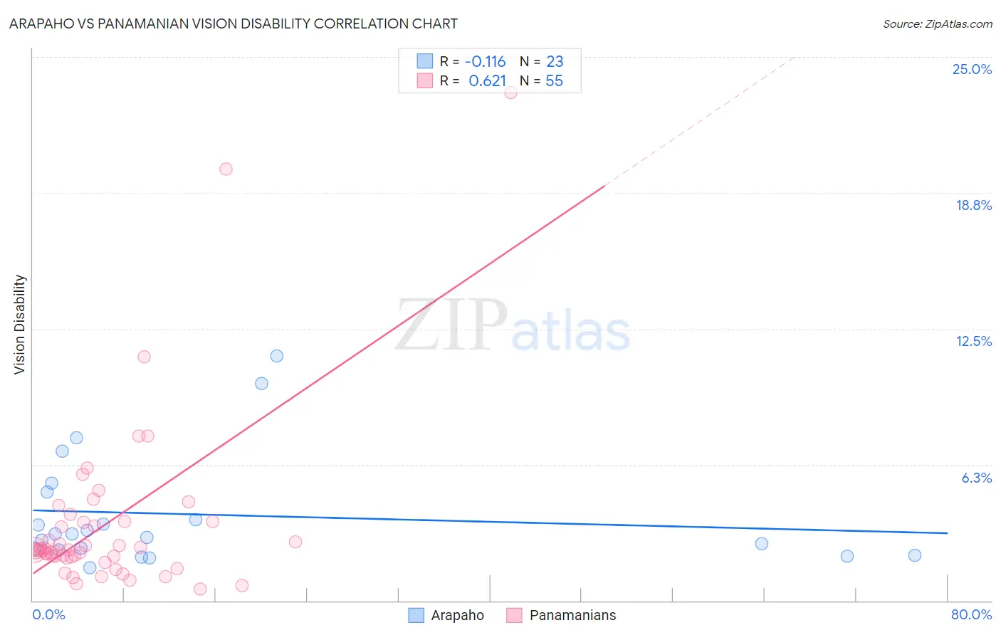 Arapaho vs Panamanian Vision Disability