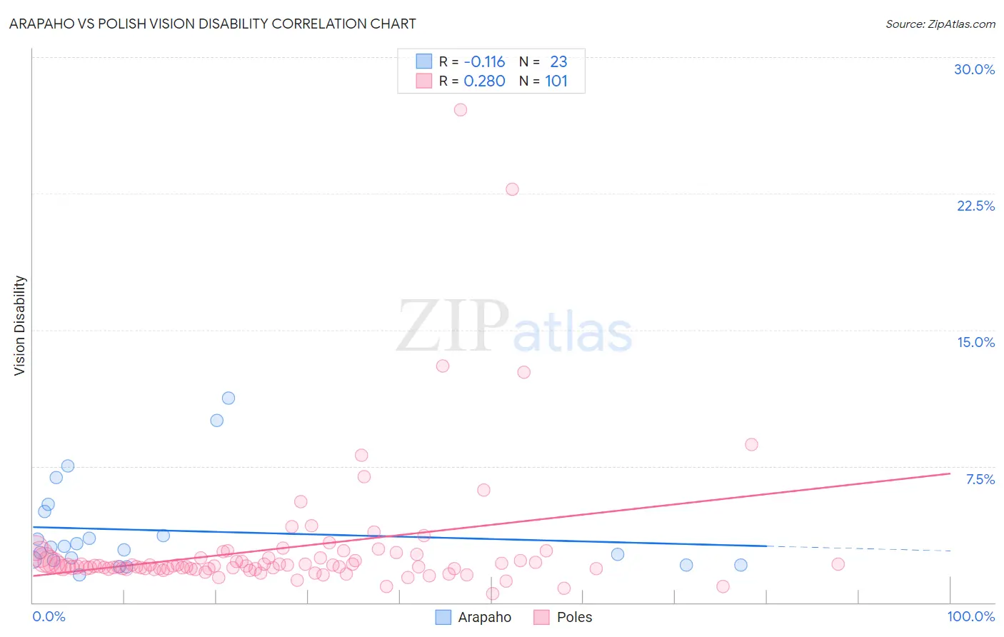 Arapaho vs Polish Vision Disability