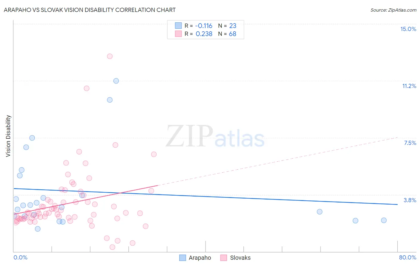 Arapaho vs Slovak Vision Disability