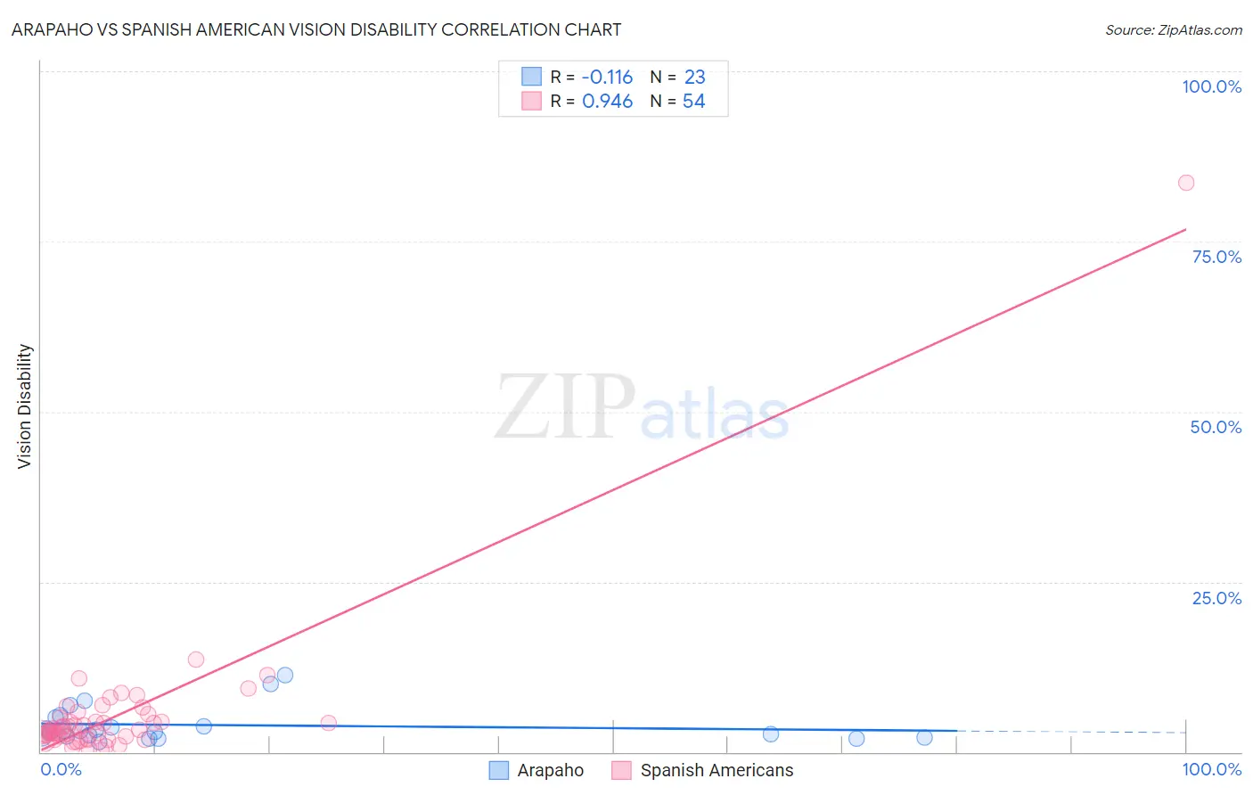 Arapaho vs Spanish American Vision Disability