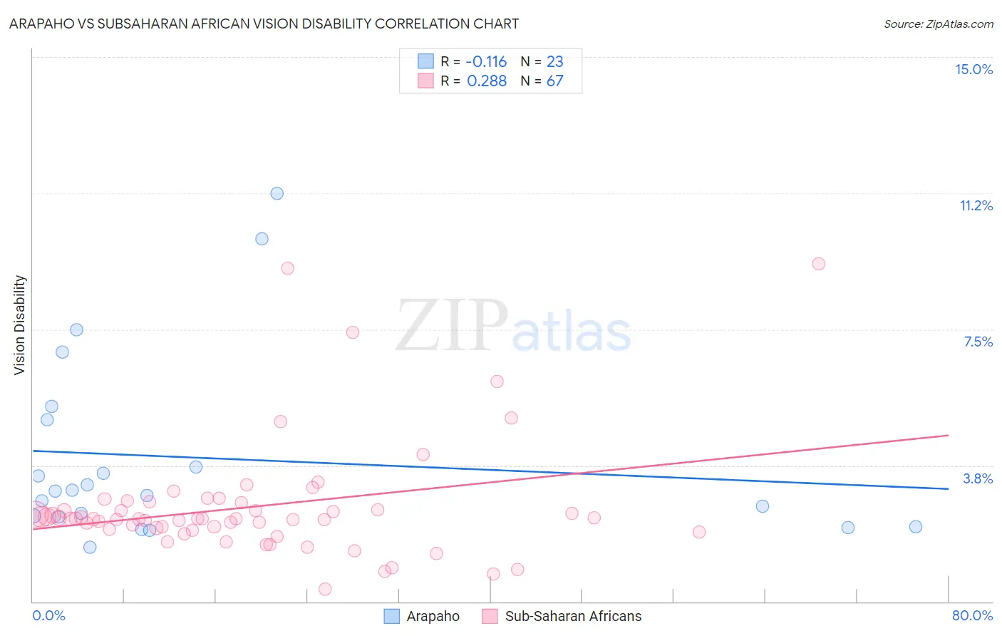 Arapaho vs Subsaharan African Vision Disability