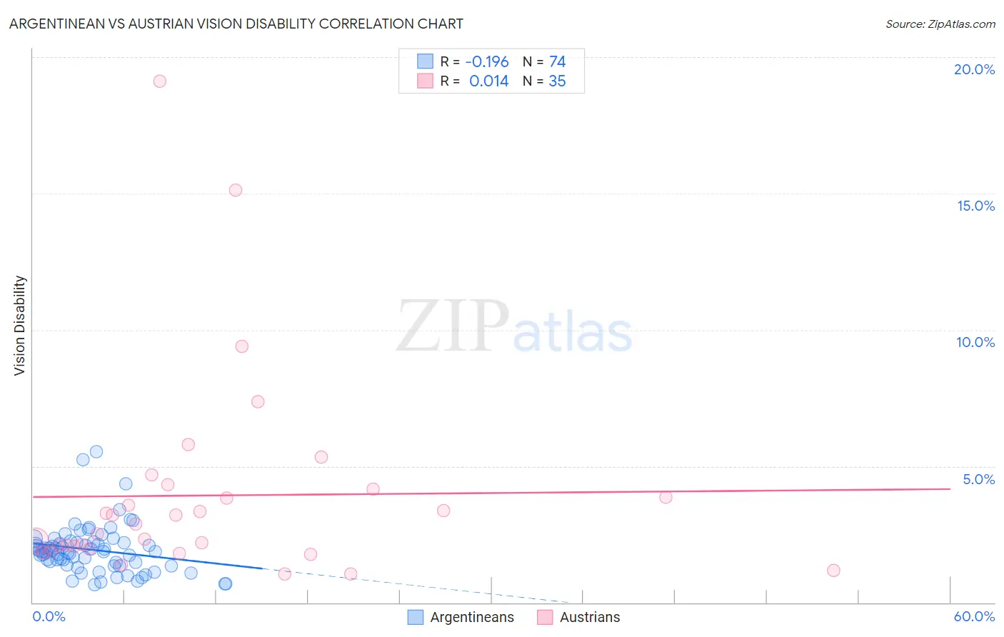 Argentinean vs Austrian Vision Disability