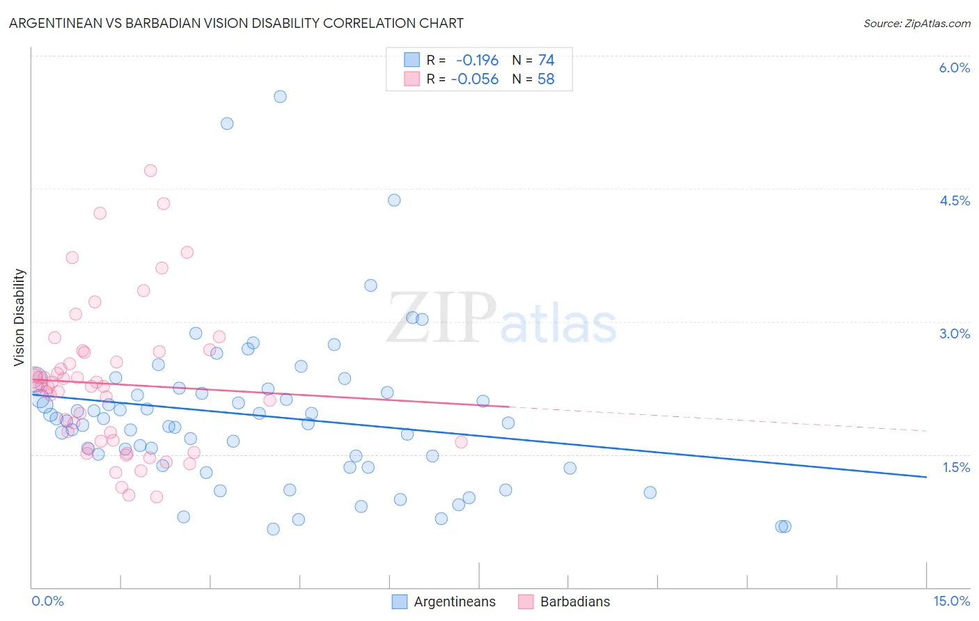 Argentinean vs Barbadian Vision Disability