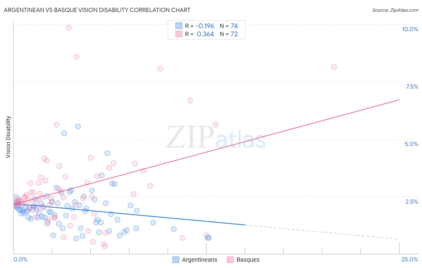 Argentinean vs Basque Vision Disability