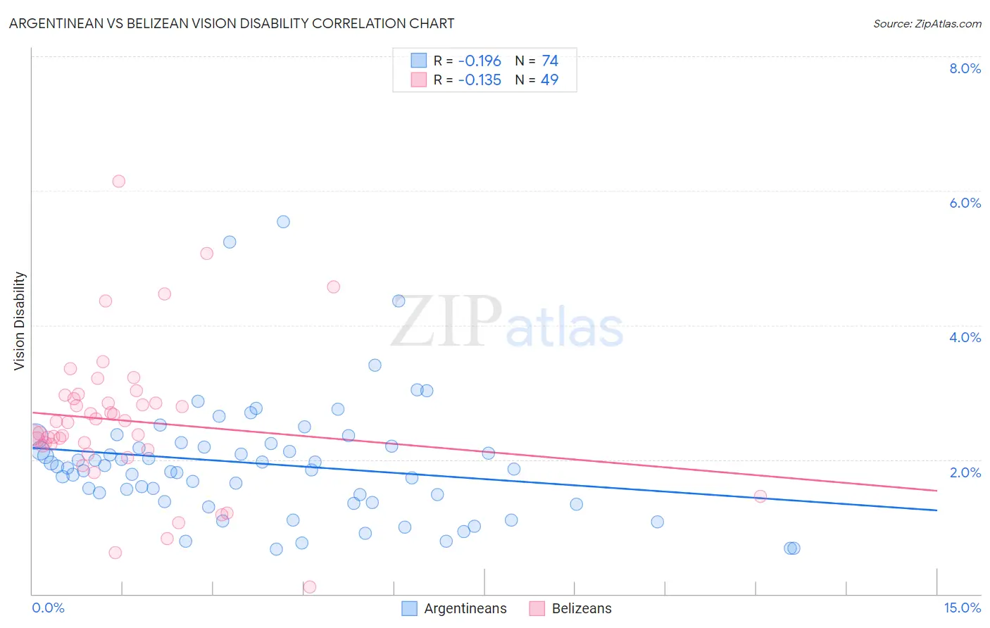 Argentinean vs Belizean Vision Disability