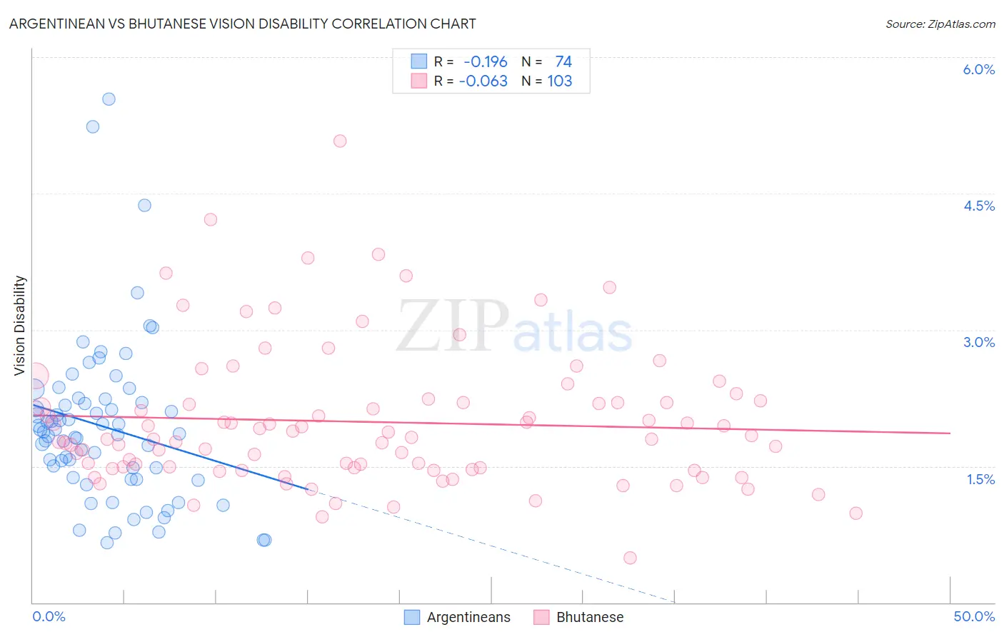 Argentinean vs Bhutanese Vision Disability