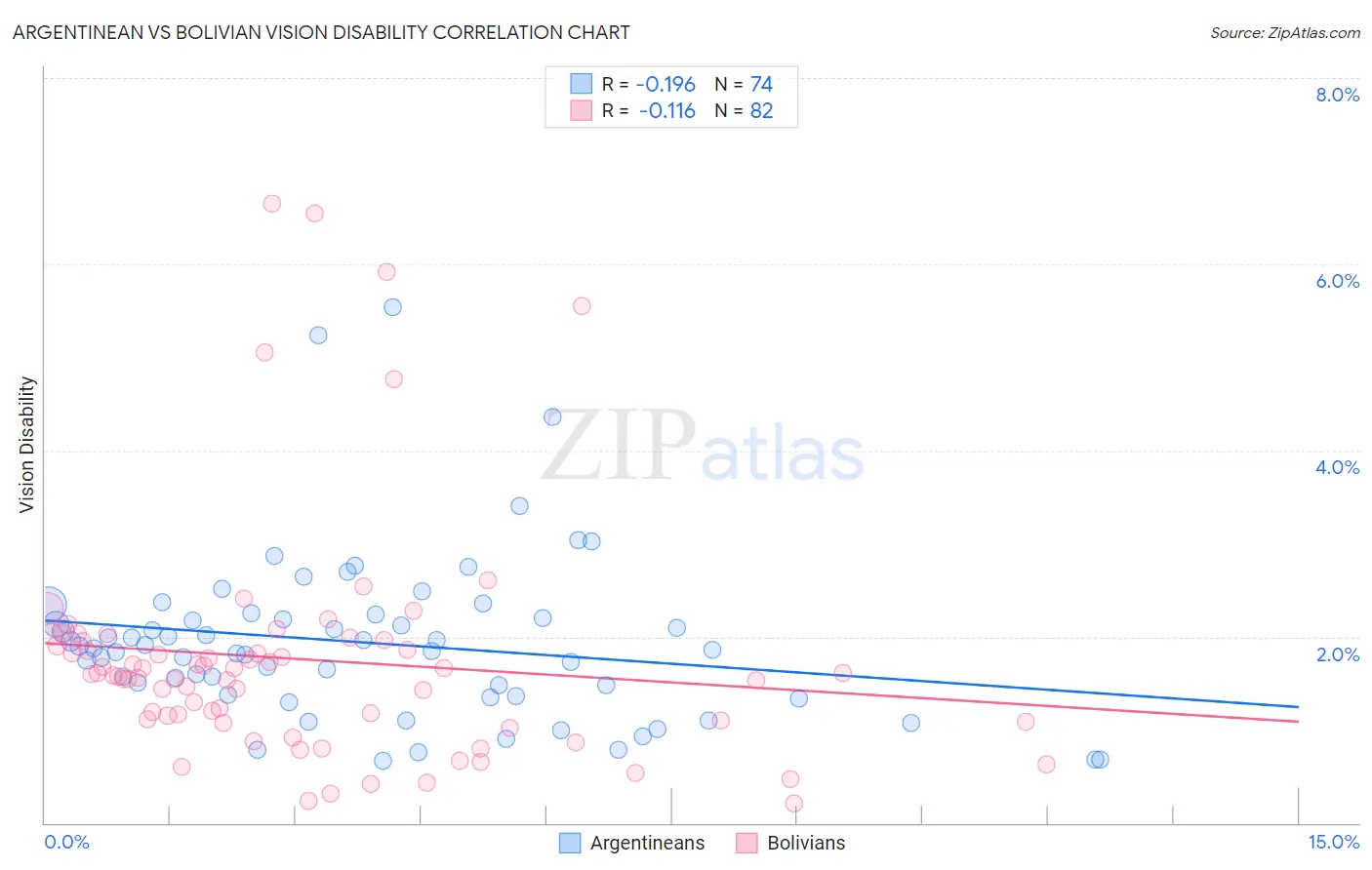 Argentinean vs Bolivian Vision Disability