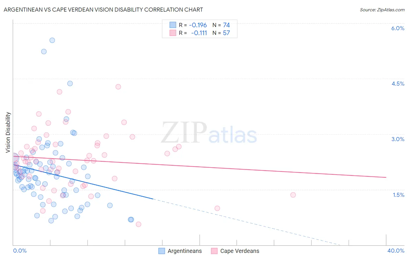 Argentinean vs Cape Verdean Vision Disability