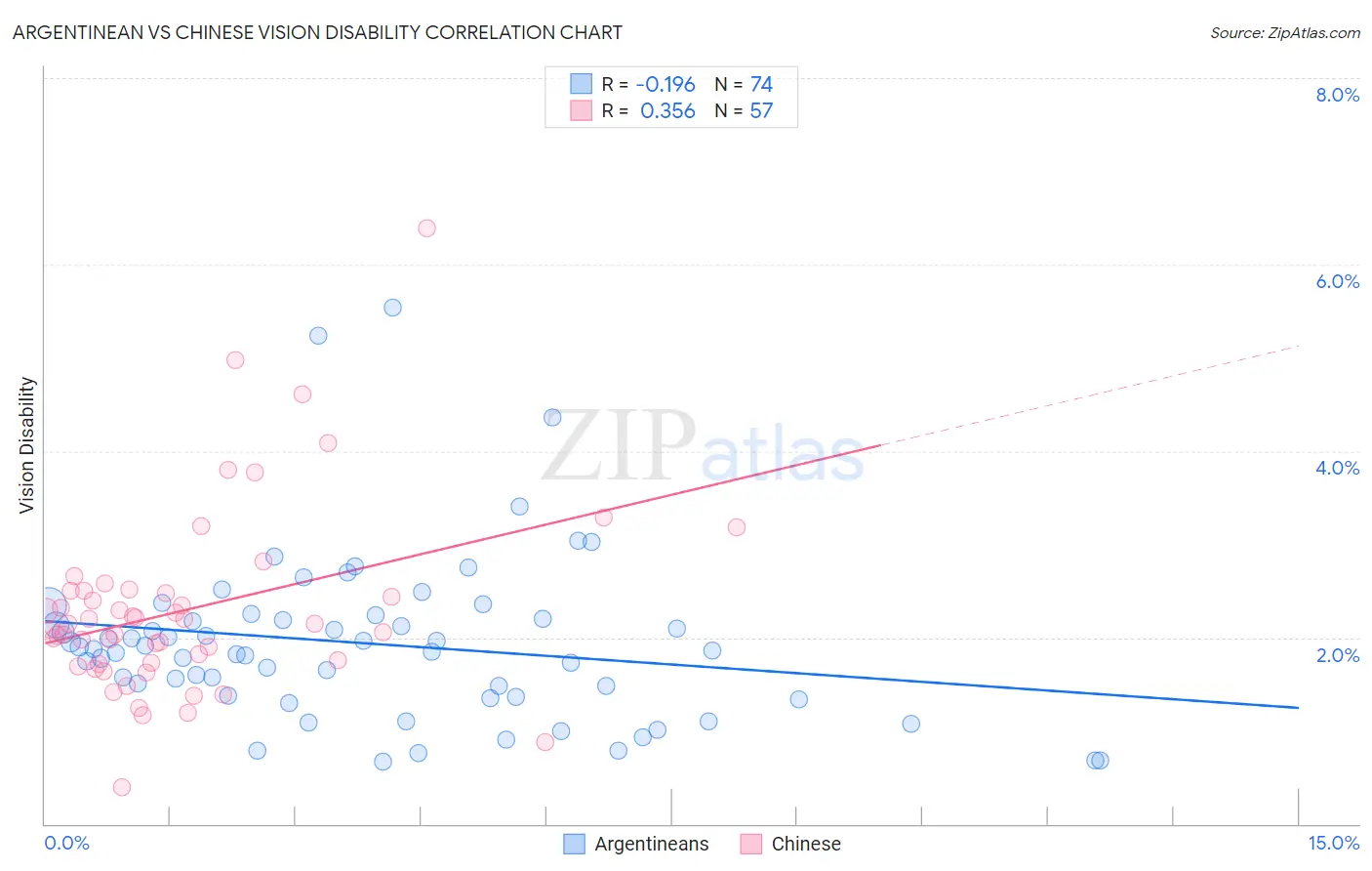 Argentinean vs Chinese Vision Disability