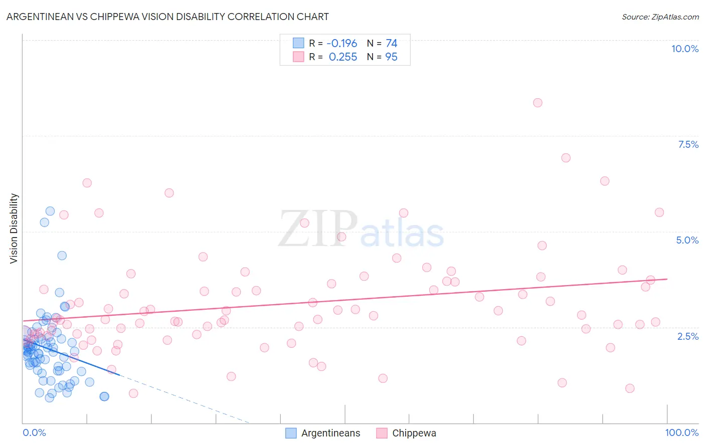 Argentinean vs Chippewa Vision Disability