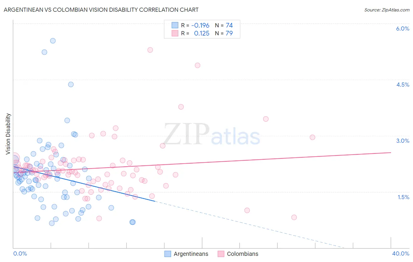 Argentinean vs Colombian Vision Disability