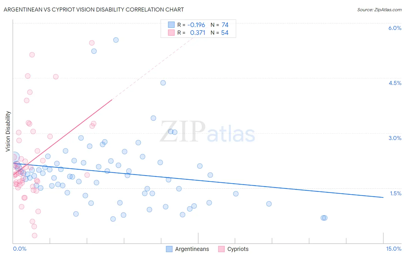 Argentinean vs Cypriot Vision Disability