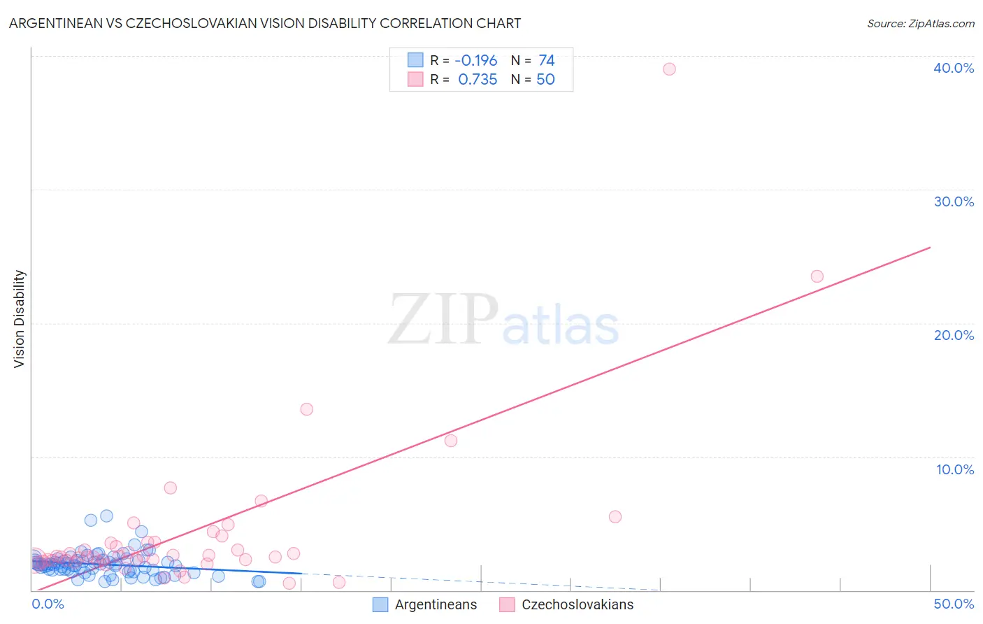 Argentinean vs Czechoslovakian Vision Disability