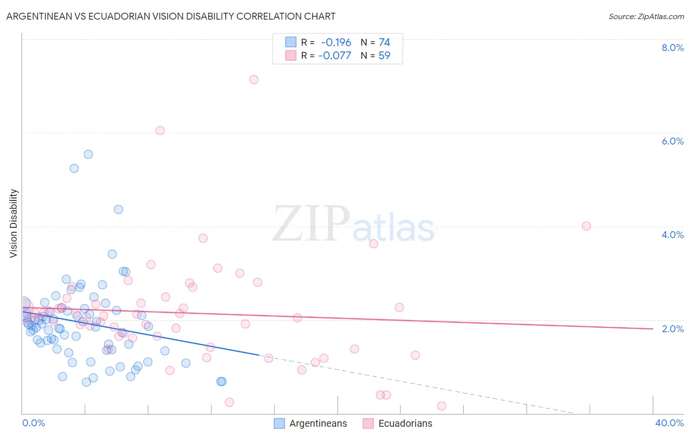 Argentinean vs Ecuadorian Vision Disability